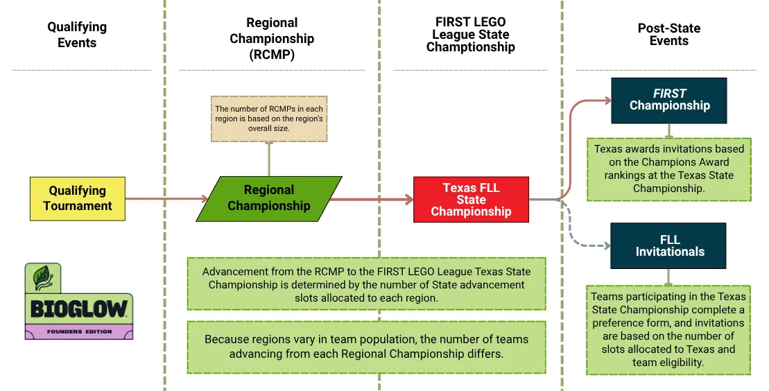 Texas FIRST LEGO League advancement pathway: Qualifying Tournament → Regional Championship → Texas State Championship → FIRST Championship or FIRST LEGO League Invitationals