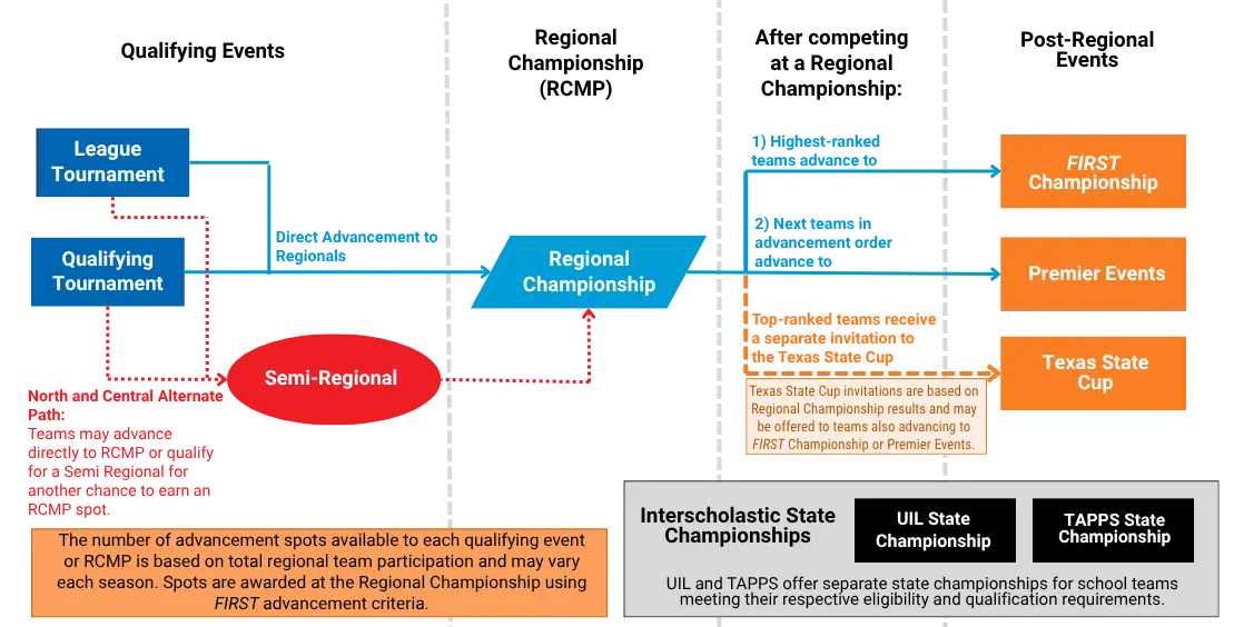 Texas FIRST Tech Challenge advancement pathway: League or Qualifying Tournament → (Semi-Regional) → Regional Championship → FIRST Championship, Premier Events or Texas State Cup; UIL and TAPPS state championships run separately
